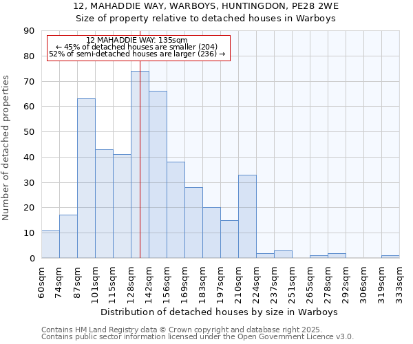 12, MAHADDIE WAY, WARBOYS, HUNTINGDON, PE28 2WE: Size of property relative to detached houses in Warboys