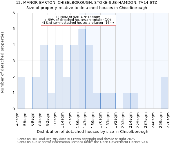 12, MANOR BARTON, CHISELBOROUGH, STOKE-SUB-HAMDON, TA14 6TZ: Size of property relative to detached houses in Chiselborough