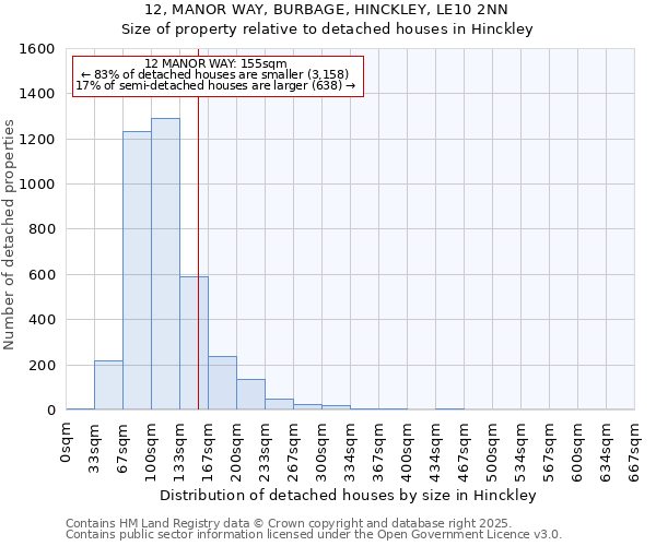 12, MANOR WAY, BURBAGE, HINCKLEY, LE10 2NN: Size of property relative to detached houses in Hinckley