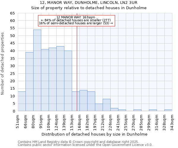 12, MANOR WAY, DUNHOLME, LINCOLN, LN2 3UR: Size of property relative to detached houses in Dunholme