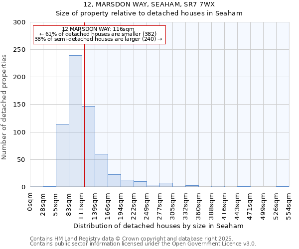 12, MARSDON WAY, SEAHAM, SR7 7WX: Size of property relative to detached houses in Seaham