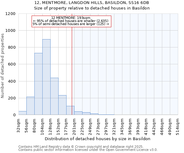 12, MENTMORE, LANGDON HILLS, BASILDON, SS16 6DB: Size of property relative to detached houses in Basildon