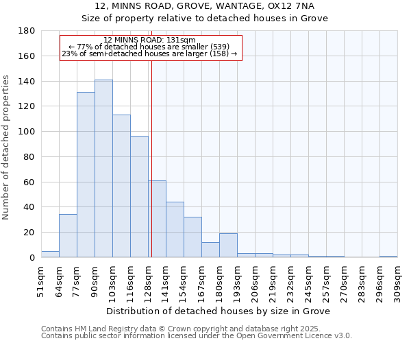 12, MINNS ROAD, GROVE, WANTAGE, OX12 7NA: Size of property relative to detached houses in Grove