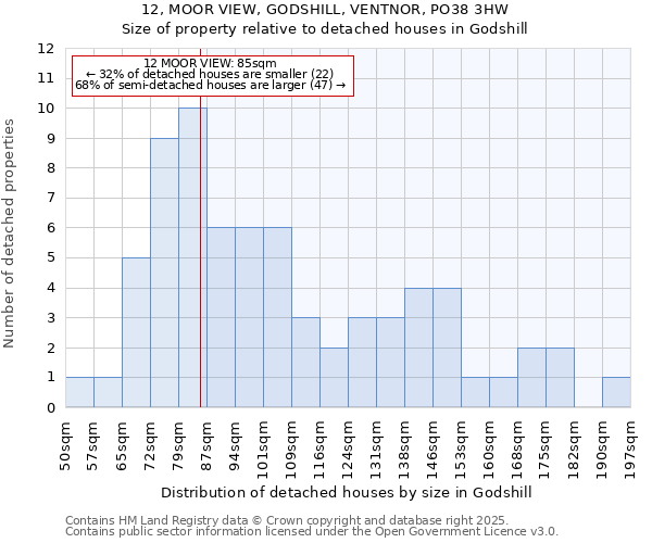 12, MOOR VIEW, GODSHILL, VENTNOR, PO38 3HW: Size of property relative to detached houses in Godshill