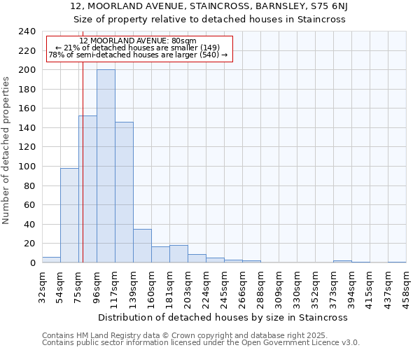 12, MOORLAND AVENUE, STAINCROSS, BARNSLEY, S75 6NJ: Size of property relative to detached houses in Staincross