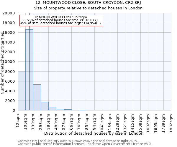 12, MOUNTWOOD CLOSE, SOUTH CROYDON, CR2 8RJ: Size of property relative to detached houses in London