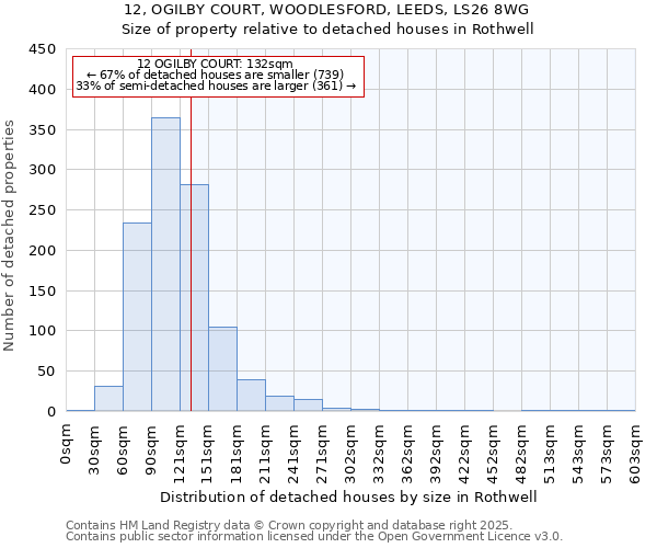 12, OGILBY COURT, WOODLESFORD, LEEDS, LS26 8WG: Size of property relative to detached houses in Rothwell