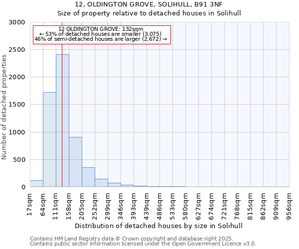 12, OLDINGTON GROVE, SOLIHULL, B91 3NF: Size of property relative to detached houses in Solihull