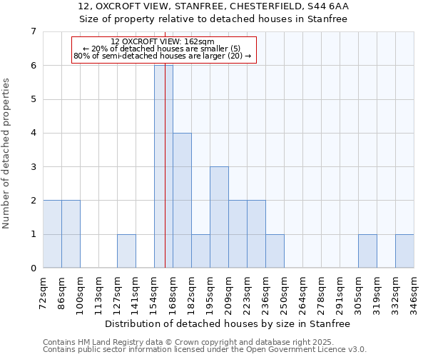 12, OXCROFT VIEW, STANFREE, CHESTERFIELD, S44 6AA: Size of property relative to detached houses in Stanfree