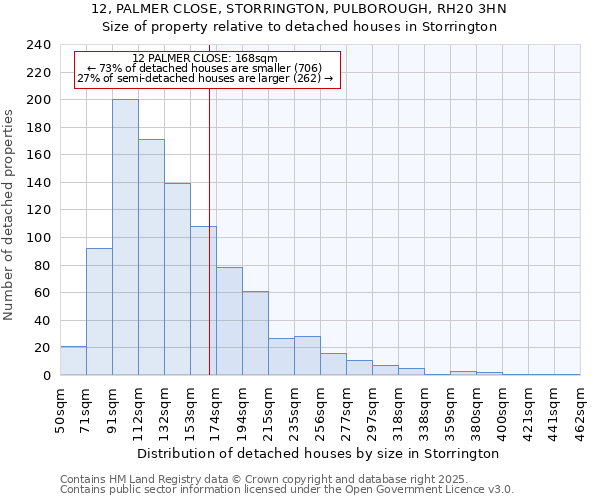 12, PALMER CLOSE, STORRINGTON, PULBOROUGH, RH20 3HN: Size of property relative to detached houses in Storrington