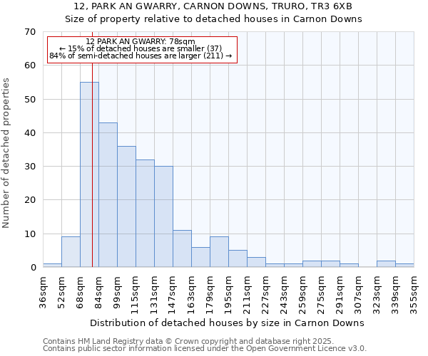 12, PARK AN GWARRY, CARNON DOWNS, TRURO, TR3 6XB: Size of property relative to detached houses in Carnon Downs