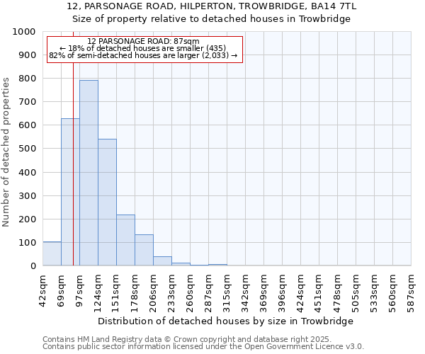 12, PARSONAGE ROAD, HILPERTON, TROWBRIDGE, BA14 7TL: Size of property relative to detached houses in Trowbridge