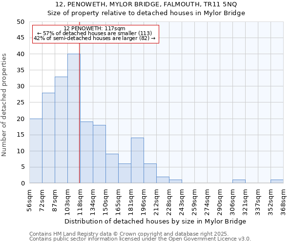 12, PENOWETH, MYLOR BRIDGE, FALMOUTH, TR11 5NQ: Size of property relative to detached houses in Mylor Bridge