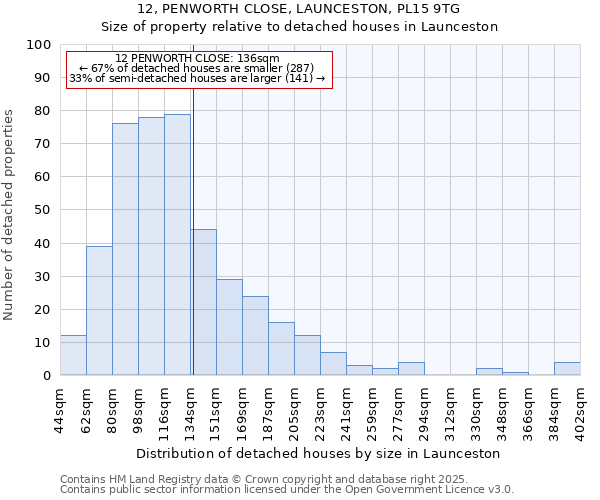 12, PENWORTH CLOSE, LAUNCESTON, PL15 9TG: Size of property relative to detached houses in Launceston