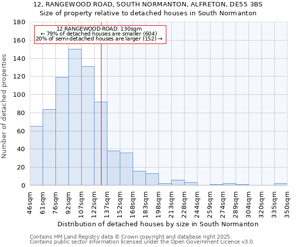 12, RANGEWOOD ROAD, SOUTH NORMANTON, ALFRETON, DE55 3BS: Size of property relative to detached houses in South Normanton