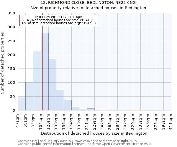 12, RICHMOND CLOSE, BEDLINGTON, NE22 6NG: Size of property relative to detached houses in Bedlington