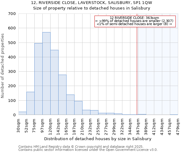 12, RIVERSIDE CLOSE, LAVERSTOCK, SALISBURY, SP1 1QW: Size of property relative to detached houses in Salisbury