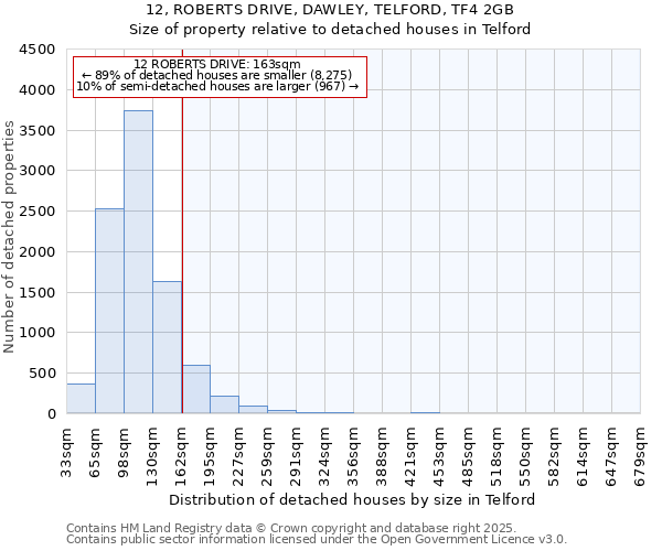 12, ROBERTS DRIVE, DAWLEY, TELFORD, TF4 2GB: Size of property relative to detached houses in Telford