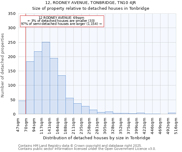 12, RODNEY AVENUE, TONBRIDGE, TN10 4JR: Size of property relative to detached houses in Tonbridge