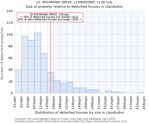 12, ROUMANIA DRIVE, LLANDUDNO, LL30 1UL: Size of property relative to detached houses in Llandudno