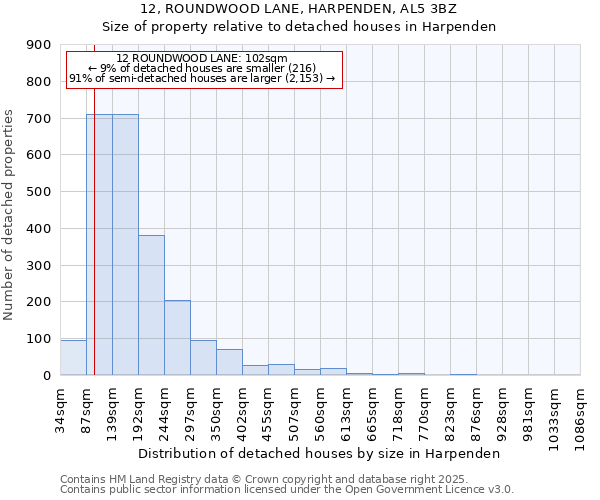 12, ROUNDWOOD LANE, HARPENDEN, AL5 3BZ: Size of property relative to detached houses in Harpenden