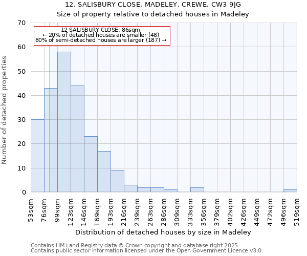 12, SALISBURY CLOSE, MADELEY, CREWE, CW3 9JG: Size of property relative to detached houses in Madeley