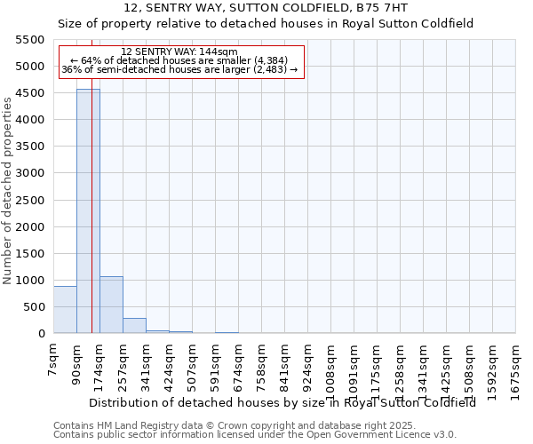 12, SENTRY WAY, SUTTON COLDFIELD, B75 7HT: Size of property relative to detached houses in Royal Sutton Coldfield