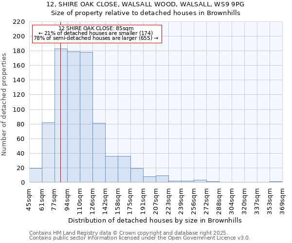 12, SHIRE OAK CLOSE, WALSALL WOOD, WALSALL, WS9 9PG: Size of property relative to detached houses in Brownhills