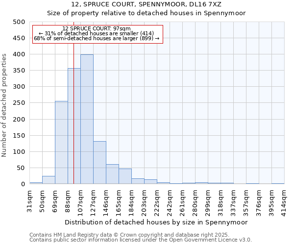 12, SPRUCE COURT, SPENNYMOOR, DL16 7XZ: Size of property relative to detached houses in Spennymoor