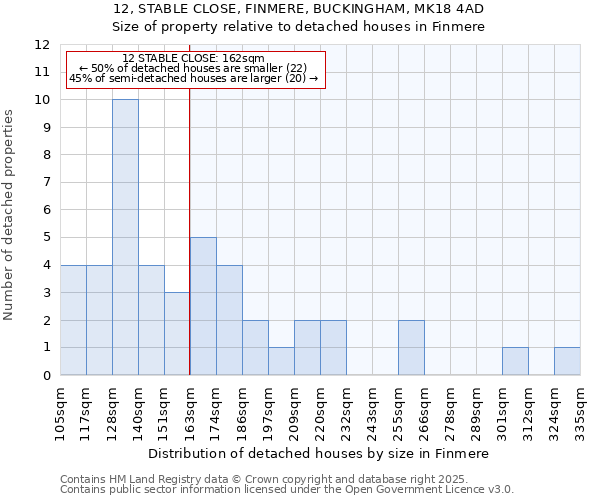 12, STABLE CLOSE, FINMERE, BUCKINGHAM, MK18 4AD: Size of property relative to detached houses in Finmere