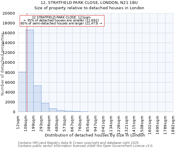 12, STRATFIELD PARK CLOSE, LONDON, N21 1BU: Size of property relative to detached houses in London