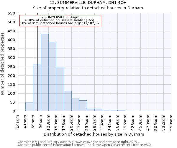 12, SUMMERVILLE, DURHAM, DH1 4QH: Size of property relative to detached houses in Durham