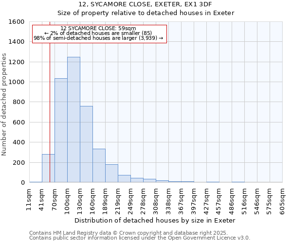 12, SYCAMORE CLOSE, EXETER, EX1 3DF: Size of property relative to detached houses in Exeter