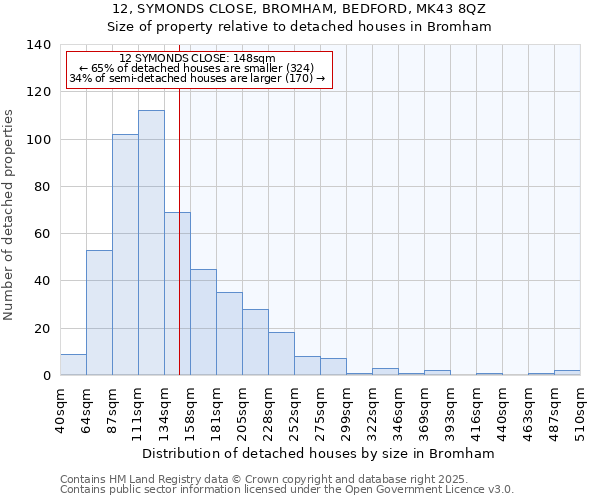 12, SYMONDS CLOSE, BROMHAM, BEDFORD, MK43 8QZ: Size of property relative to detached houses in Bromham