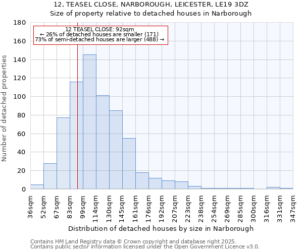 12, TEASEL CLOSE, NARBOROUGH, LEICESTER, LE19 3DZ: Size of property relative to detached houses in Narborough