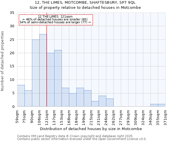 12, THE LIMES, MOTCOMBE, SHAFTESBURY, SP7 9QL: Size of property relative to detached houses in Motcombe