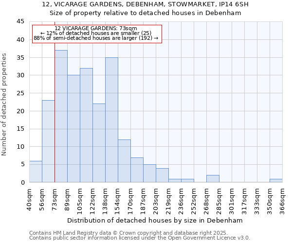 12, VICARAGE GARDENS, DEBENHAM, STOWMARKET, IP14 6SH: Size of property relative to detached houses in Debenham