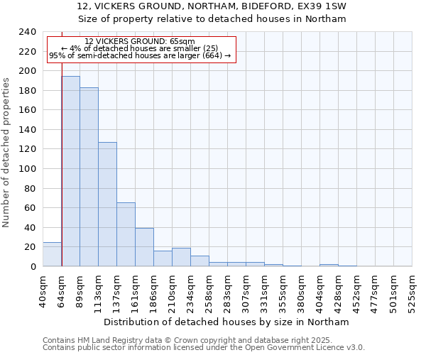 12, VICKERS GROUND, NORTHAM, BIDEFORD, EX39 1SW: Size of property relative to detached houses in Northam