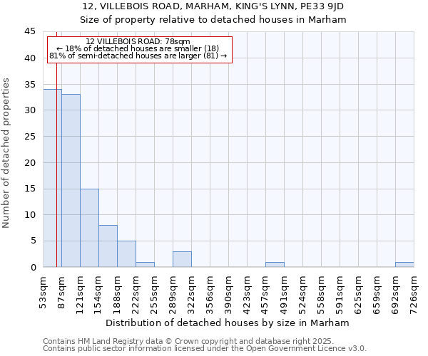 12, VILLEBOIS ROAD, MARHAM, KING'S LYNN, PE33 9JD: Size of property relative to detached houses in Marham