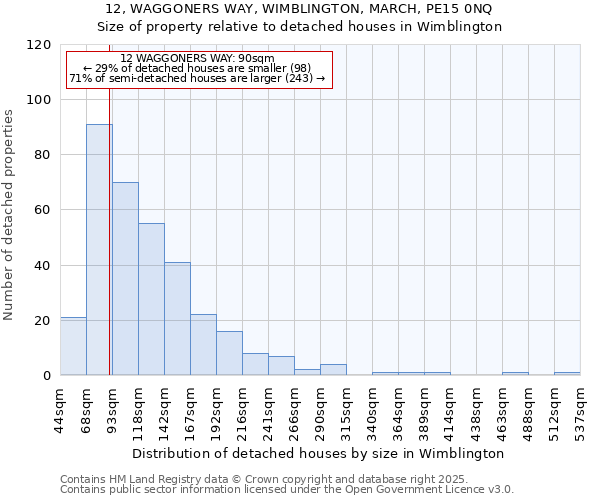 12, WAGGONERS WAY, WIMBLINGTON, MARCH, PE15 0NQ: Size of property relative to detached houses in Wimblington