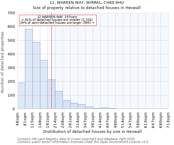 12, WARREN WAY, WIRRAL, CH60 9HU: Size of property relative to detached houses in Heswall