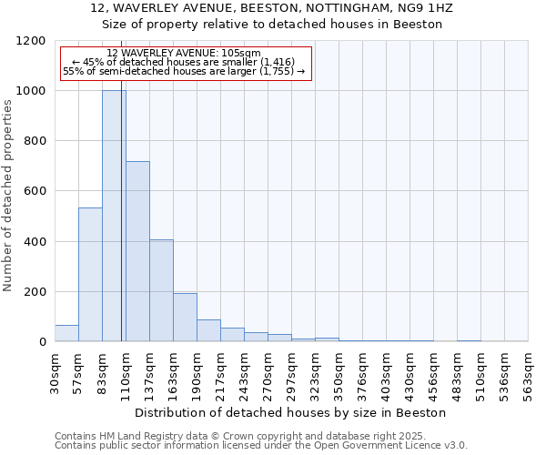 12, WAVERLEY AVENUE, BEESTON, NOTTINGHAM, NG9 1HZ: Size of property relative to detached houses in Beeston