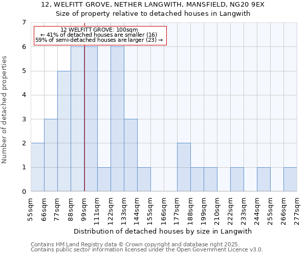 12, WELFITT GROVE, NETHER LANGWITH, MANSFIELD, NG20 9EX: Size of property relative to detached houses in Langwith