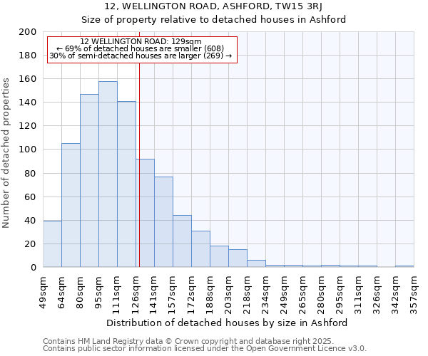 12, WELLINGTON ROAD, ASHFORD, TW15 3RJ: Size of property relative to detached houses in Ashford