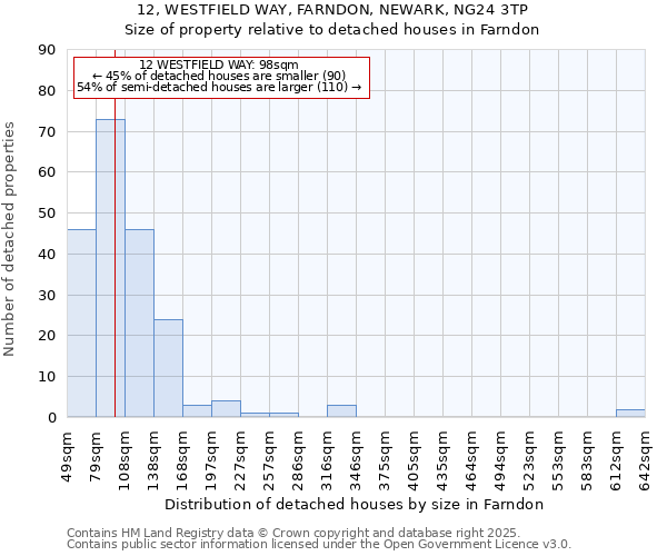 12, WESTFIELD WAY, FARNDON, NEWARK, NG24 3TP: Size of property relative to detached houses in Farndon