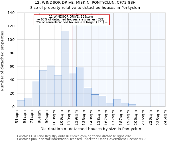 12, WINDSOR DRIVE, MISKIN, PONTYCLUN, CF72 8SH: Size of property relative to detached houses in Pontyclun