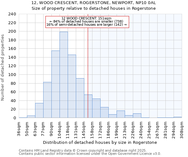 12, WOOD CRESCENT, ROGERSTONE, NEWPORT, NP10 0AL: Size of property relative to detached houses in Rogerstone