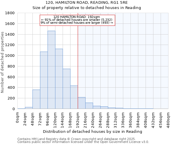 120, HAMILTON ROAD, READING, RG1 5RE: Size of property relative to detached houses in Reading