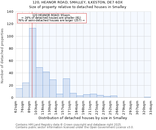 120, HEANOR ROAD, SMALLEY, ILKESTON, DE7 6DX: Size of property relative to detached houses in Smalley