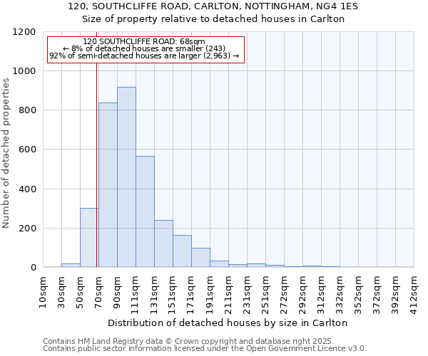 120, SOUTHCLIFFE ROAD, CARLTON, NOTTINGHAM, NG4 1ES: Size of property relative to detached houses in Carlton